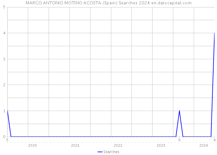 MARCO ANTONIO MOTINO ACOSTA (Spain) Searches 2024 