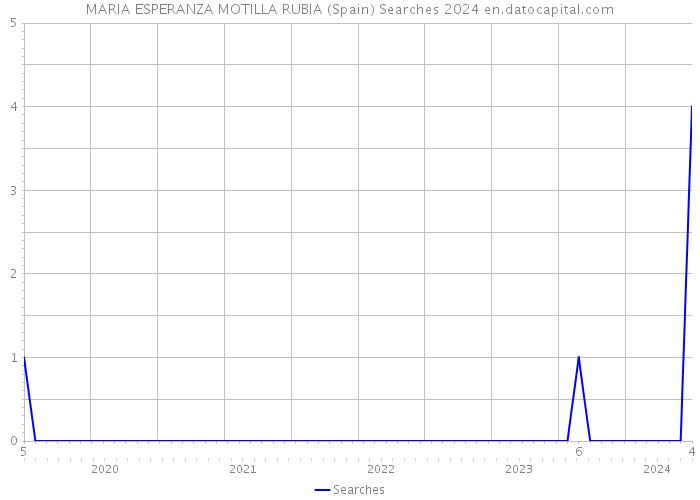 MARIA ESPERANZA MOTILLA RUBIA (Spain) Searches 2024 