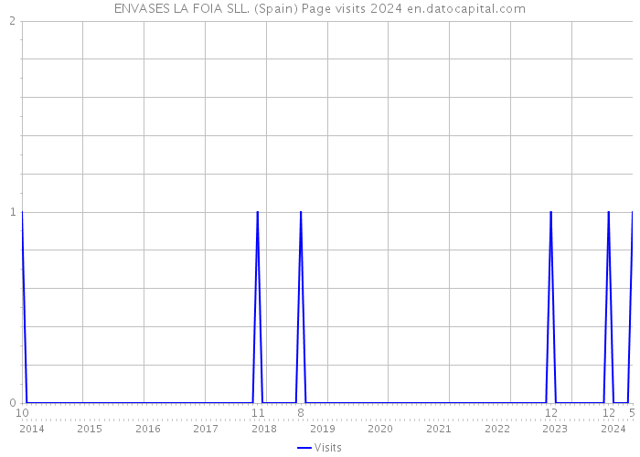 ENVASES LA FOIA SLL. (Spain) Page visits 2024 