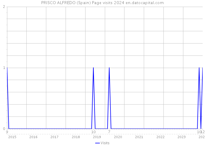 PRISCO ALFREDO (Spain) Page visits 2024 