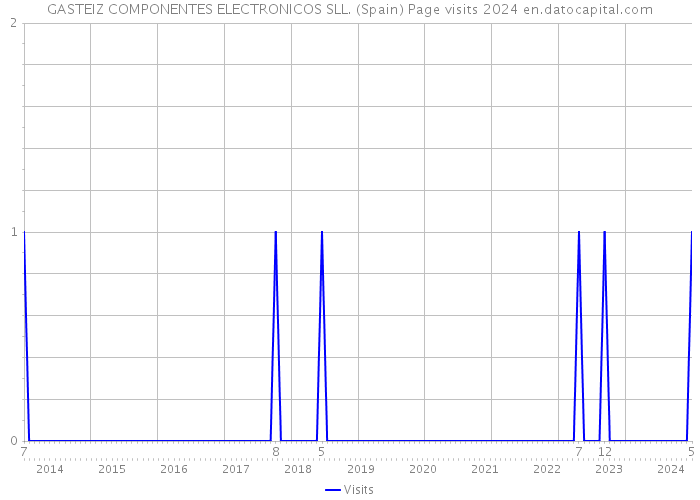 GASTEIZ COMPONENTES ELECTRONICOS SLL. (Spain) Page visits 2024 