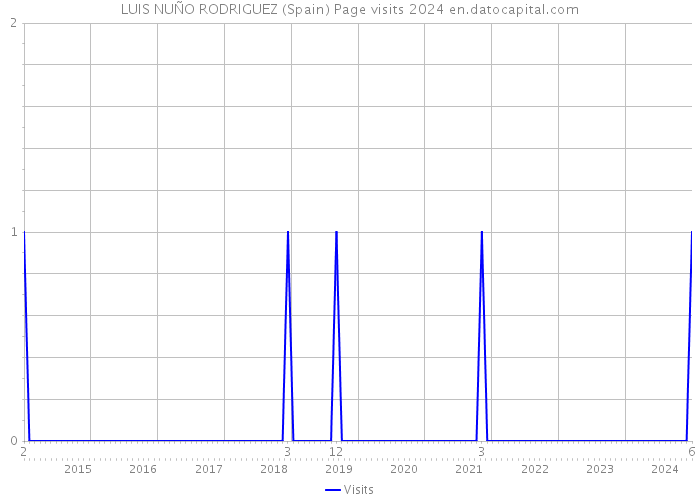 LUIS NUÑO RODRIGUEZ (Spain) Page visits 2024 