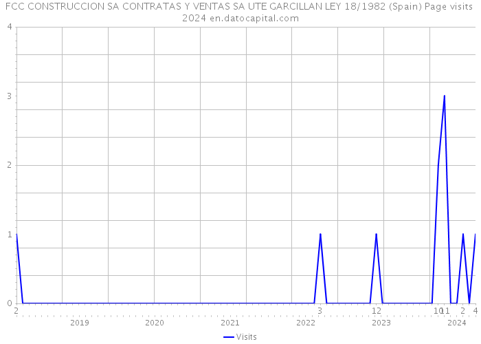 FCC CONSTRUCCION SA CONTRATAS Y VENTAS SA UTE GARCILLAN LEY 18/1982 (Spain) Page visits 2024 