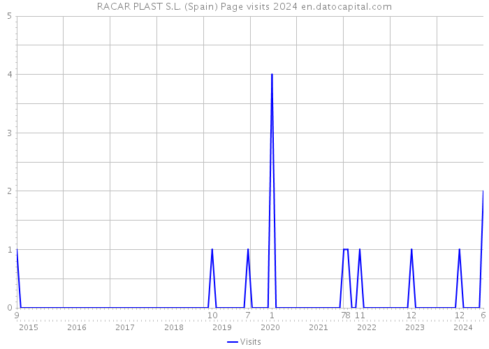 RACAR PLAST S.L. (Spain) Page visits 2024 