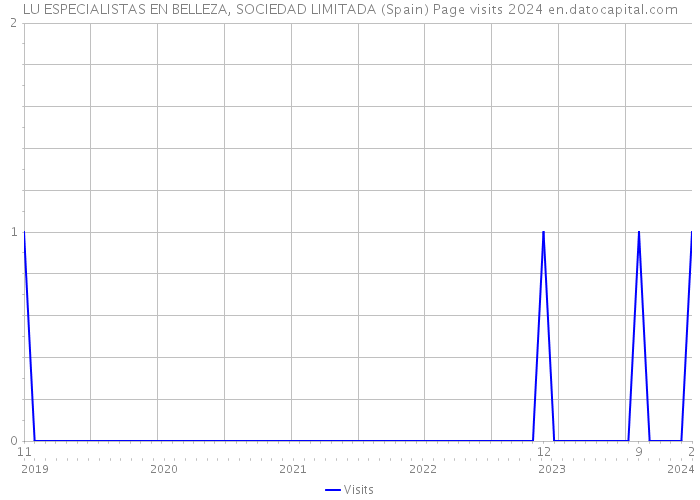 LU ESPECIALISTAS EN BELLEZA, SOCIEDAD LIMITADA (Spain) Page visits 2024 