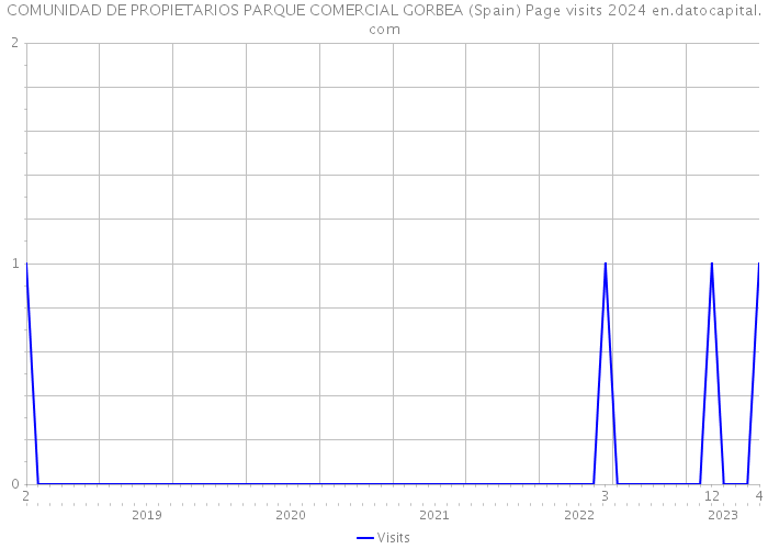 COMUNIDAD DE PROPIETARIOS PARQUE COMERCIAL GORBEA (Spain) Page visits 2024 