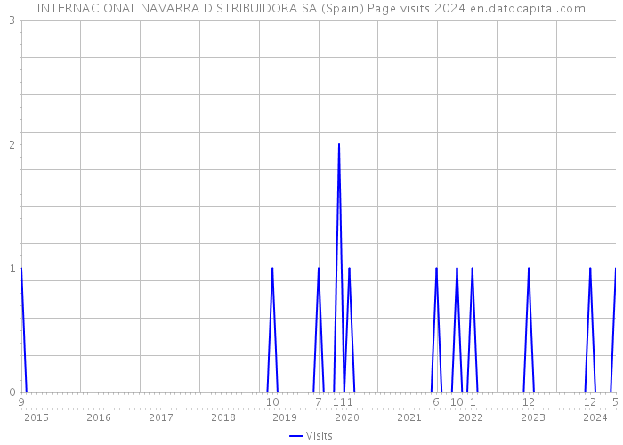 INTERNACIONAL NAVARRA DISTRIBUIDORA SA (Spain) Page visits 2024 