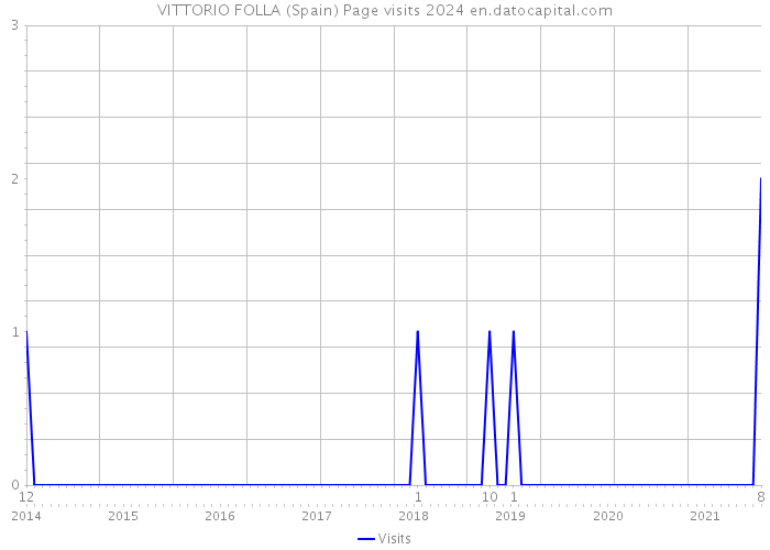 VITTORIO FOLLA (Spain) Page visits 2024 
