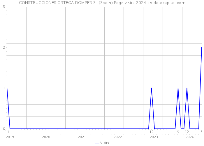 CONSTRUCCIONES ORTEGA DOMPER SL (Spain) Page visits 2024 
