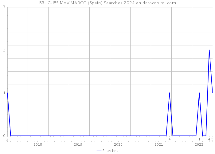 BRUGUES MAX MARCO (Spain) Searches 2024 