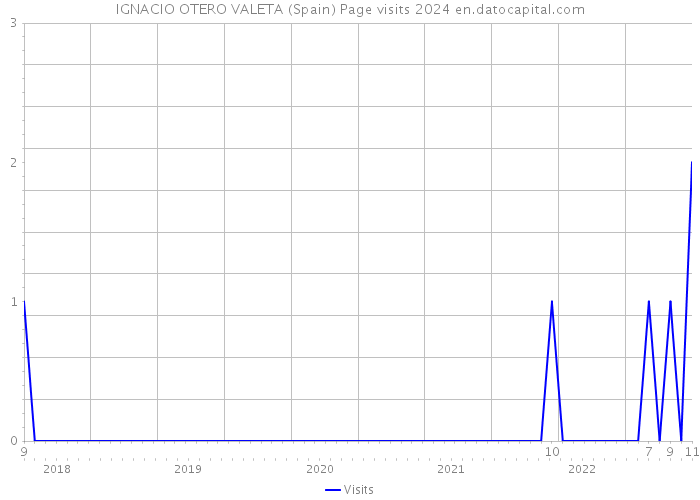 IGNACIO OTERO VALETA (Spain) Page visits 2024 