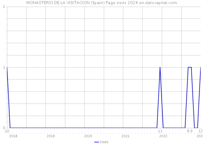 MONASTERIO DE LA VISITACION (Spain) Page visits 2024 