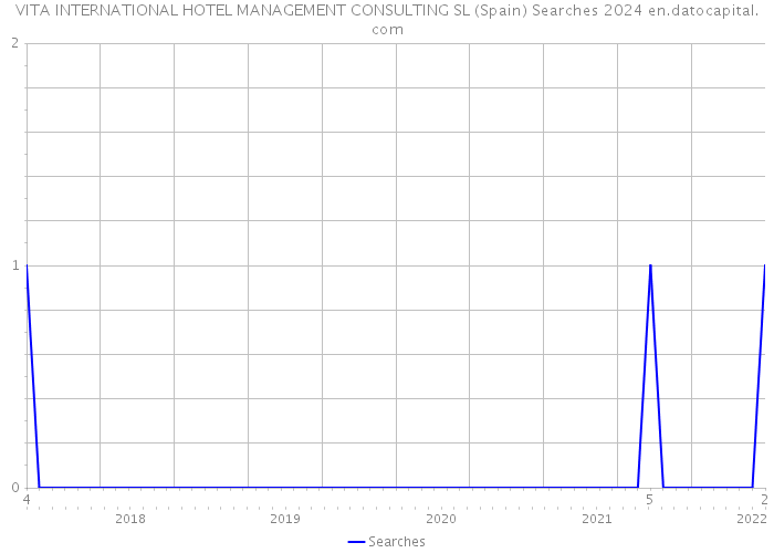 VITA INTERNATIONAL HOTEL MANAGEMENT CONSULTING SL (Spain) Searches 2024 