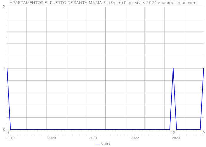 APARTAMENTOS EL PUERTO DE SANTA MARIA SL (Spain) Page visits 2024 
