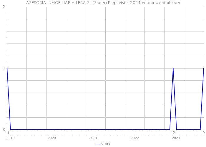 ASESORIA INMOBILIARIA LERA SL (Spain) Page visits 2024 