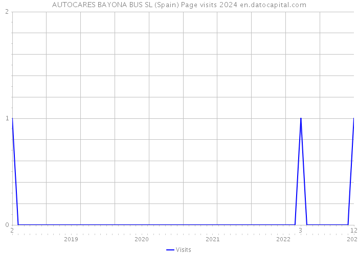 AUTOCARES BAYONA BUS SL (Spain) Page visits 2024 