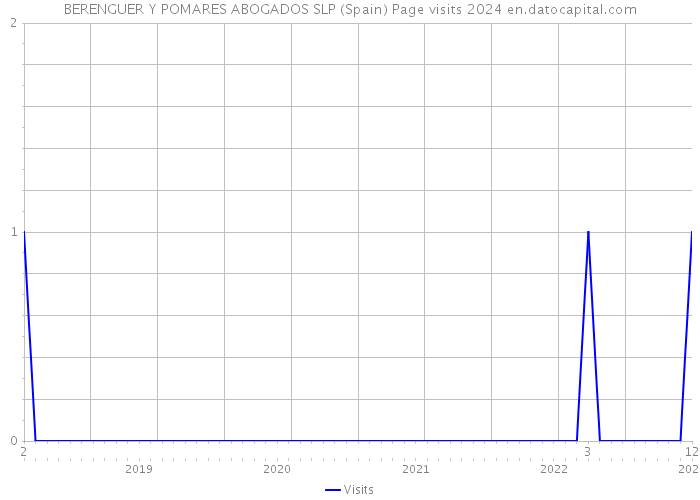 BERENGUER Y POMARES ABOGADOS SLP (Spain) Page visits 2024 