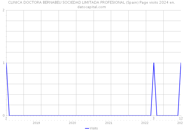 CLINICA DOCTORA BERNABEU SOCIEDAD LIMITADA PROFESIONAL (Spain) Page visits 2024 