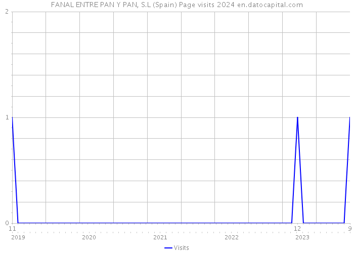FANAL ENTRE PAN Y PAN, S.L (Spain) Page visits 2024 