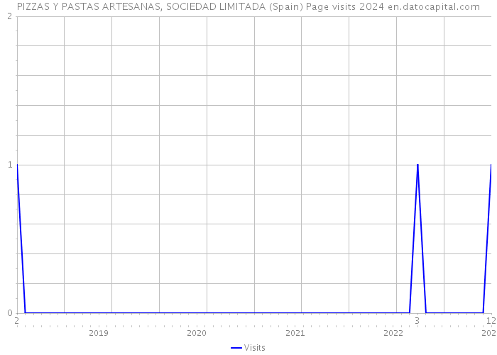 PIZZAS Y PASTAS ARTESANAS, SOCIEDAD LIMITADA (Spain) Page visits 2024 