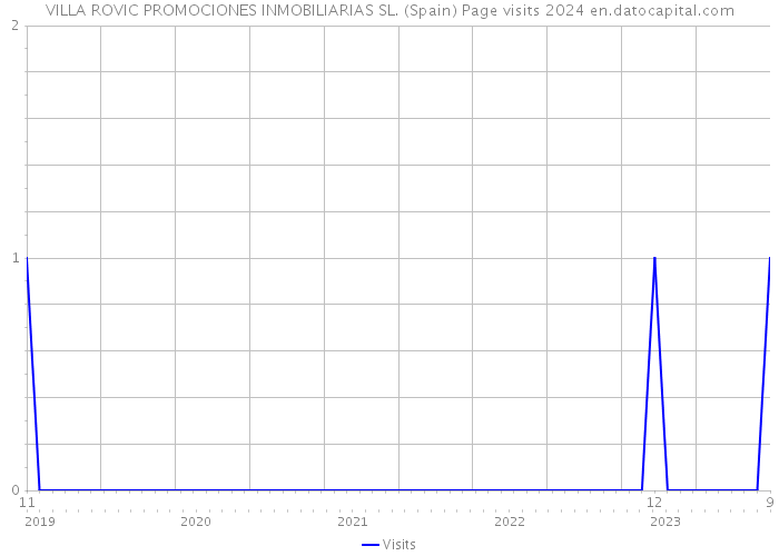 VILLA ROVIC PROMOCIONES INMOBILIARIAS SL. (Spain) Page visits 2024 