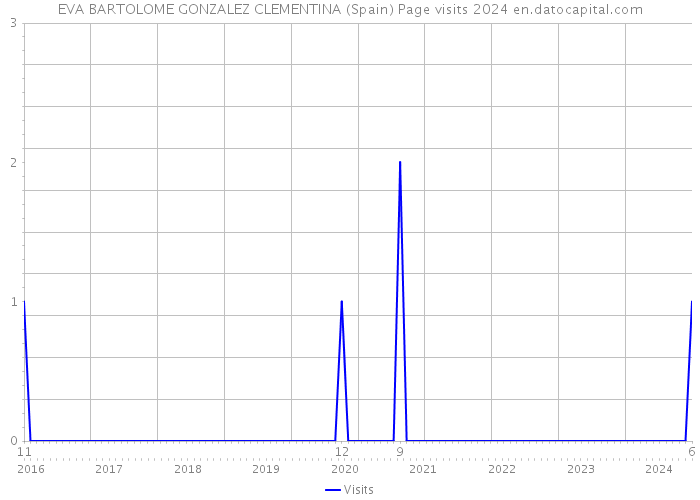 EVA BARTOLOME GONZALEZ CLEMENTINA (Spain) Page visits 2024 