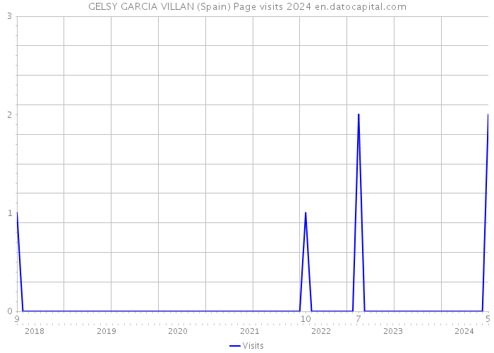GELSY GARCIA VILLAN (Spain) Page visits 2024 