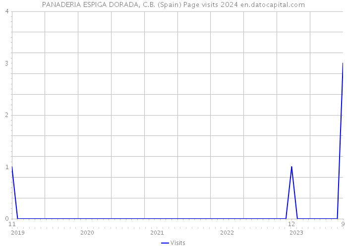 PANADERIA ESPIGA DORADA, C.B. (Spain) Page visits 2024 