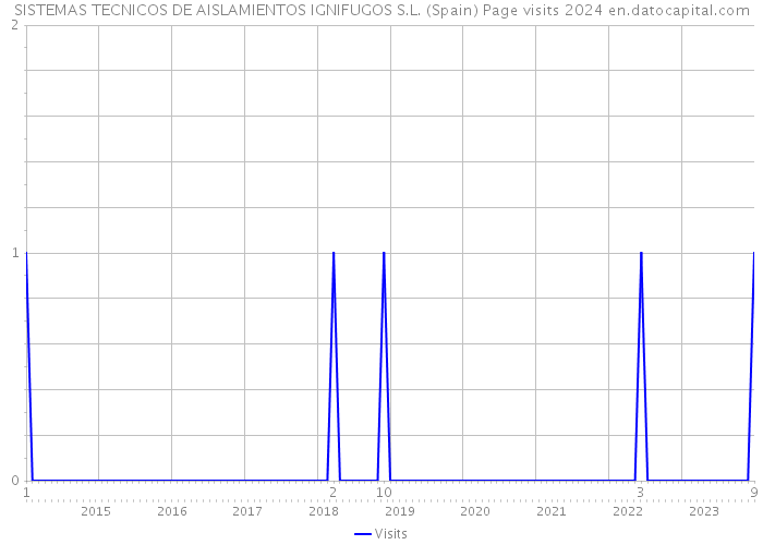 SISTEMAS TECNICOS DE AISLAMIENTOS IGNIFUGOS S.L. (Spain) Page visits 2024 