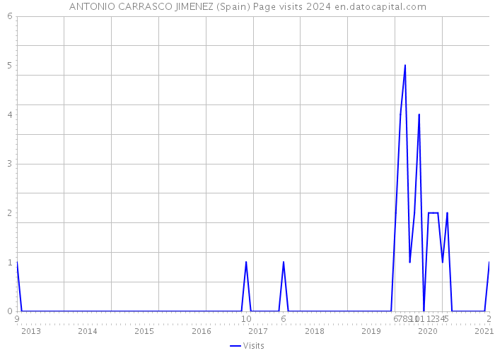 ANTONIO CARRASCO JIMENEZ (Spain) Page visits 2024 