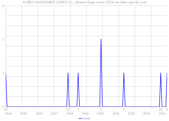 ACERO INOXIDABLE CARPO S.L. (Spain) Page visits 2024 