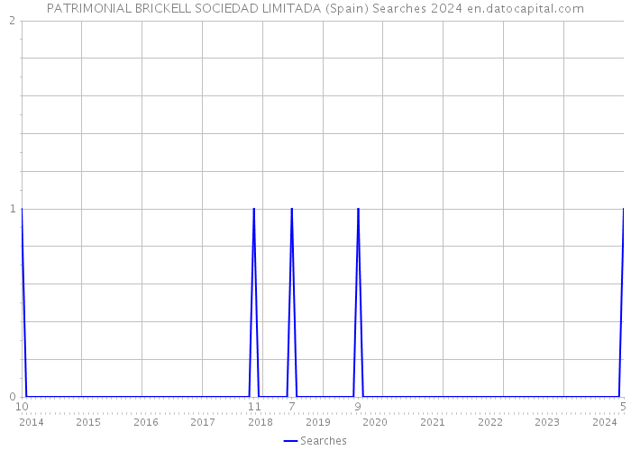 PATRIMONIAL BRICKELL SOCIEDAD LIMITADA (Spain) Searches 2024 