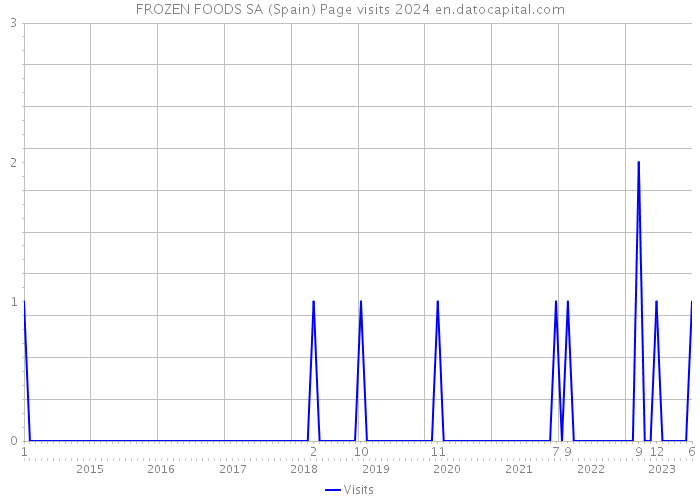 FROZEN FOODS SA (Spain) Page visits 2024 