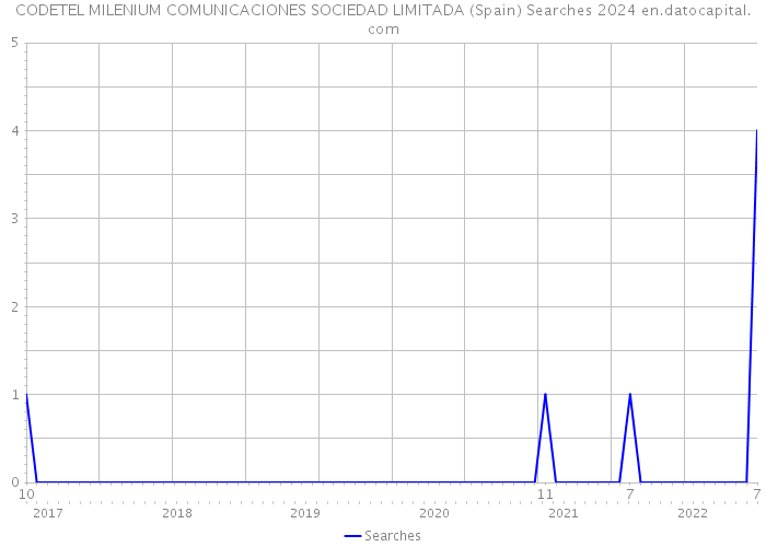 CODETEL MILENIUM COMUNICACIONES SOCIEDAD LIMITADA (Spain) Searches 2024 