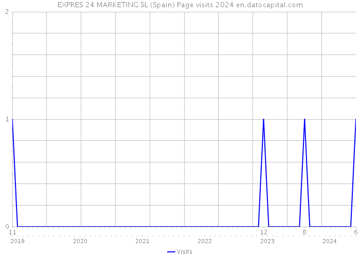 EXPRES 24 MARKETING SL (Spain) Page visits 2024 