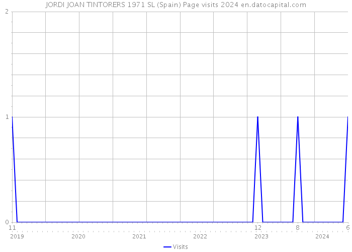 JORDI JOAN TINTORERS 1971 SL (Spain) Page visits 2024 