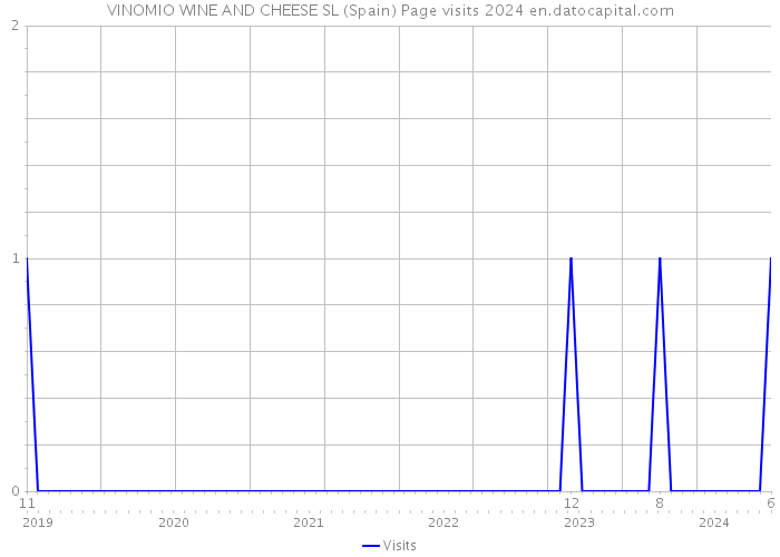 VINOMIO WINE AND CHEESE SL (Spain) Page visits 2024 