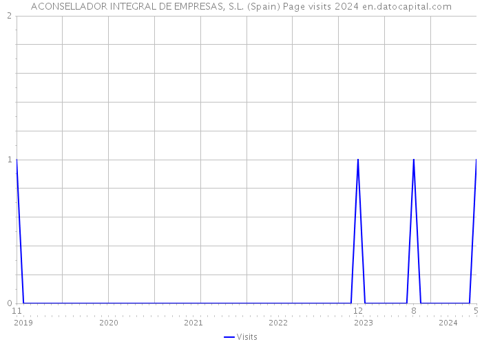 ACONSELLADOR INTEGRAL DE EMPRESAS, S.L. (Spain) Page visits 2024 