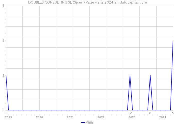 DOUBLES CONSULTING SL (Spain) Page visits 2024 