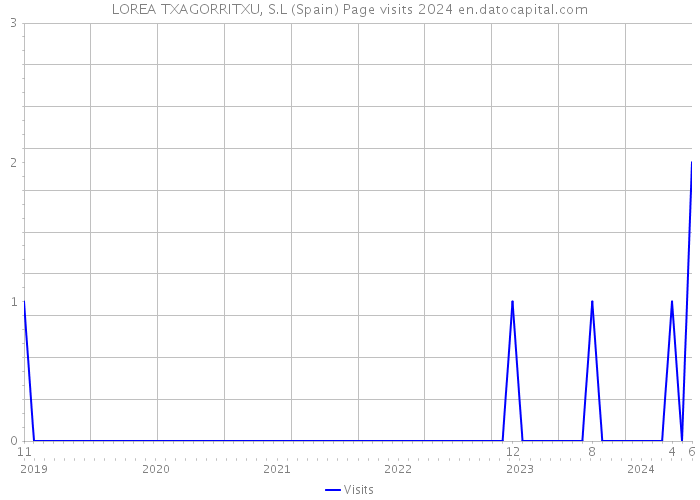 LOREA TXAGORRITXU, S.L (Spain) Page visits 2024 