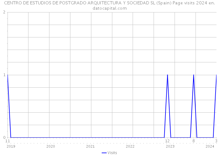 CENTRO DE ESTUDIOS DE POSTGRADO ARQUITECTURA Y SOCIEDAD SL (Spain) Page visits 2024 