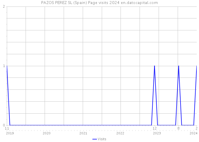 PAZOS PEREZ SL (Spain) Page visits 2024 