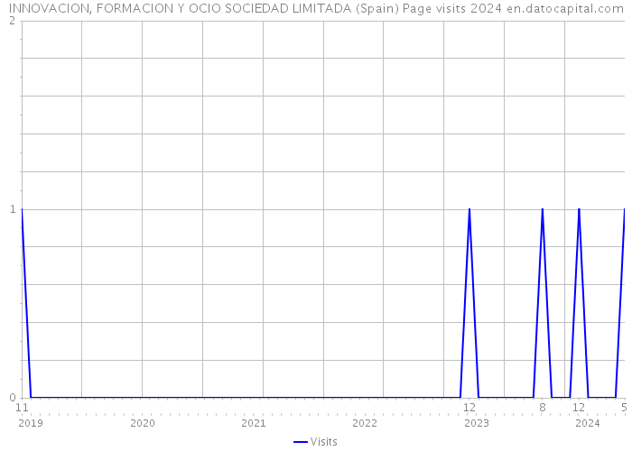 INNOVACION, FORMACION Y OCIO SOCIEDAD LIMITADA (Spain) Page visits 2024 