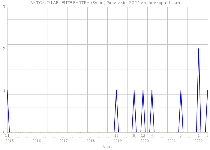ANTONIO LAFUENTE BARTRA (Spain) Page visits 2024 