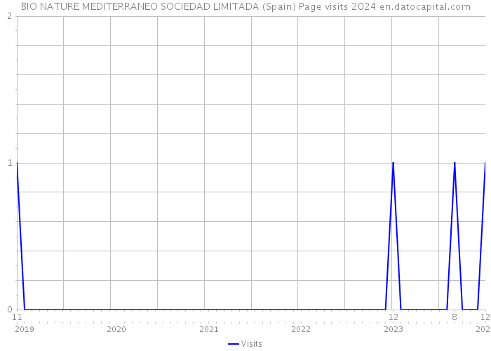 BIO NATURE MEDITERRANEO SOCIEDAD LIMITADA (Spain) Page visits 2024 