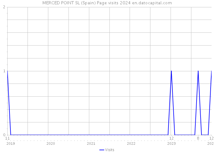 MERCED POINT SL (Spain) Page visits 2024 