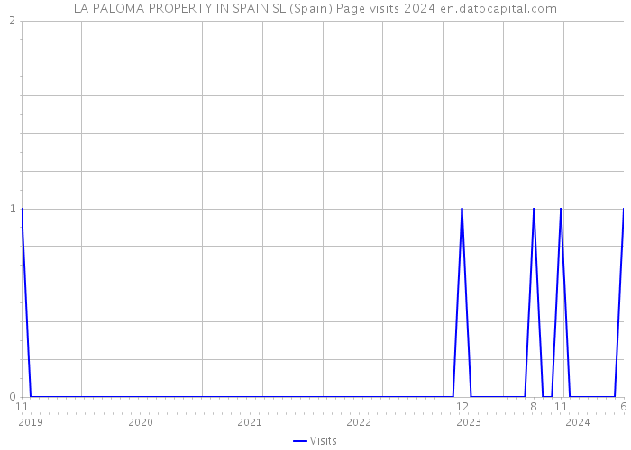 LA PALOMA PROPERTY IN SPAIN SL (Spain) Page visits 2024 