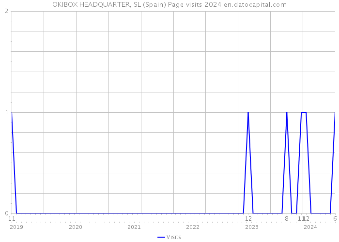 OKIBOX HEADQUARTER, SL (Spain) Page visits 2024 
