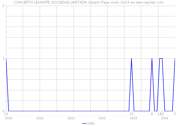 CONCEPTO LEVANTE, SOCIEDAD LIMITADA (Spain) Page visits 2024 