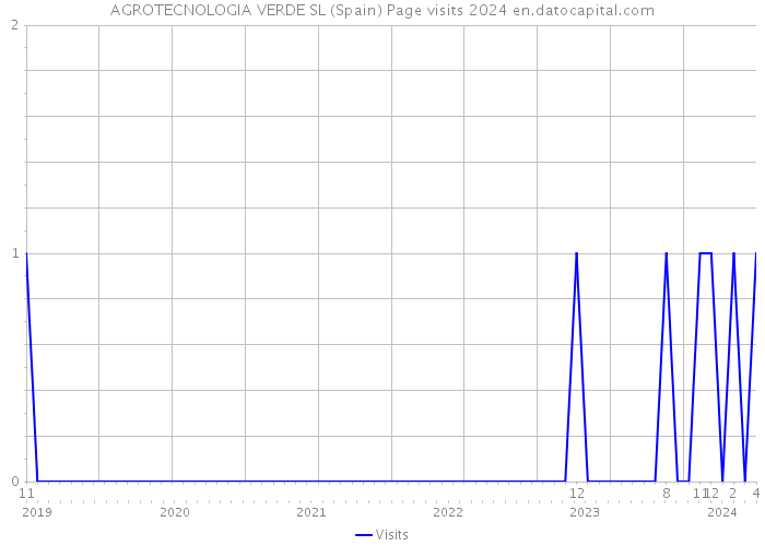 AGROTECNOLOGIA VERDE SL (Spain) Page visits 2024 